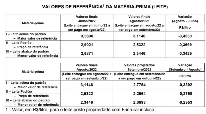 Preço do leite teve queda de 10,89% em Outubro
