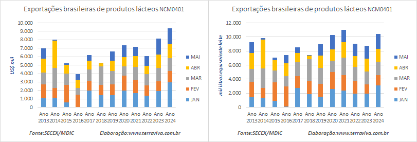 As exportações brasileiras de produtos lácteos no mês de maio caíram 20% na comparação interanual