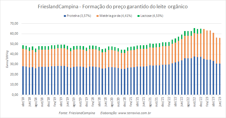 O preço garantido da FrieslandCampina para o leite convencional ficou estável de maio para junho de 2023