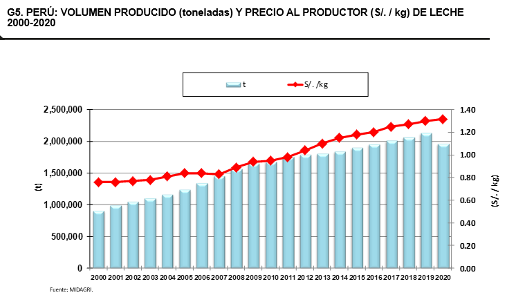 Peru – Produção e mercado de leite e carnes em 2020