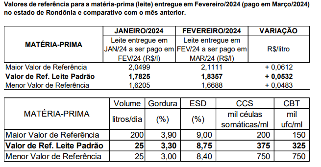 Conseleite/RO : Leite a ser pago em Março teve alta de 2,98%