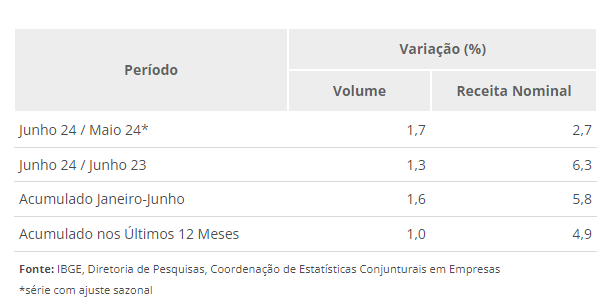 Volume dos serviços cresce 1,7% em junho