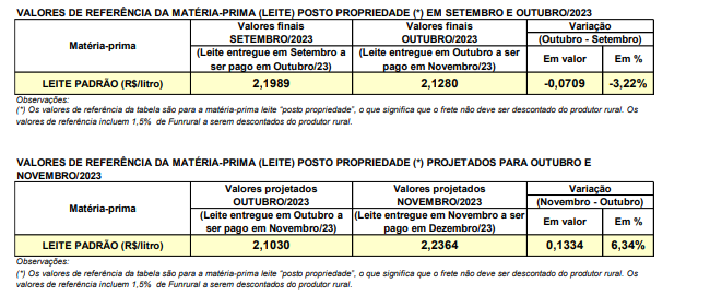 Conseleite/PR : Preço pago do leite em Dezembro teve alta de 6,34%