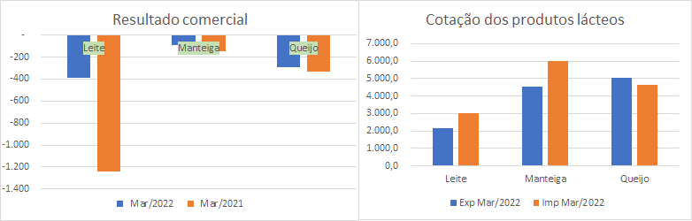 Números preliminares da média diária do comércio exterior de leite e derivados