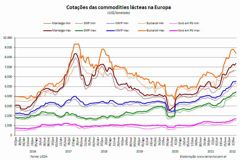 Perspectivas do USDA sobre o mercado lácteo da Europa - Relatório 11 de 17/03/2022