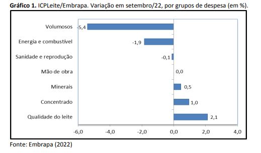 Custo de produção cai em setembro. Variação foi de -0.9%