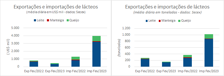 As importações de produtos da categoria Leite subiram 286% até a 3ª semana de fevereiro