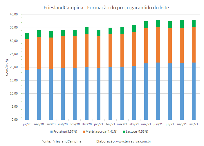 Preço garantido da FrieslandCampina – setembro de 2021