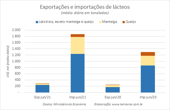Números preliminares da média diária do comércio exterior de leite e derivados