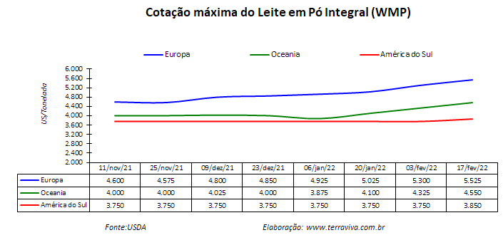 Perspectivas do USDA sobre o mercado lácteo da América do Sul – Relatório 7 de 17/02/2022