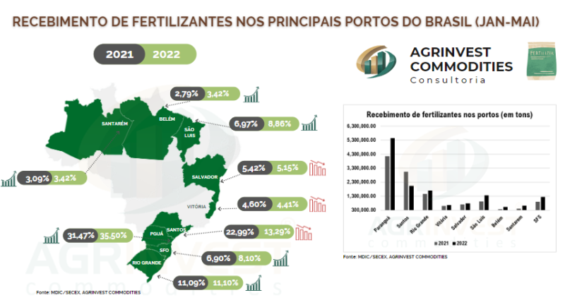 Fertilizantes: Ureia sobe 15% em uma semana e compromete relações de troca com o milho safrinha 23