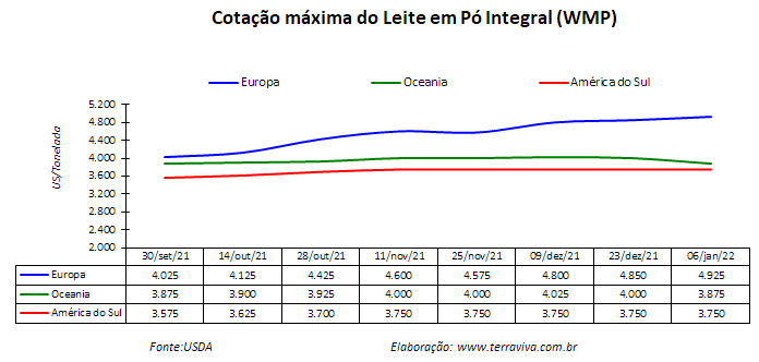 Perspectivas do USDA sobre o mercado lácteo da América do Sul – Relatório 1 de 06/01/2022