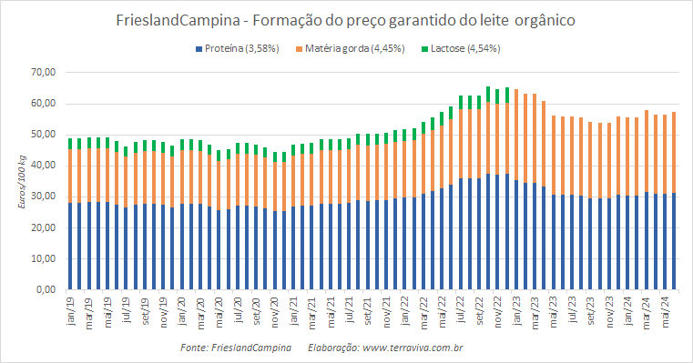 O preço garantido da FrieslandCampina para o leite convencional sobe pelo 5º mês consecutivo