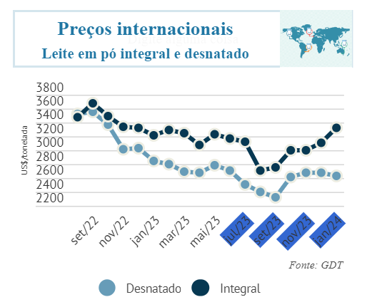 Balança comercial brasileira de leite e derivados 