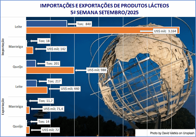As importações de Leite e Manteiga sobem no final de setembro