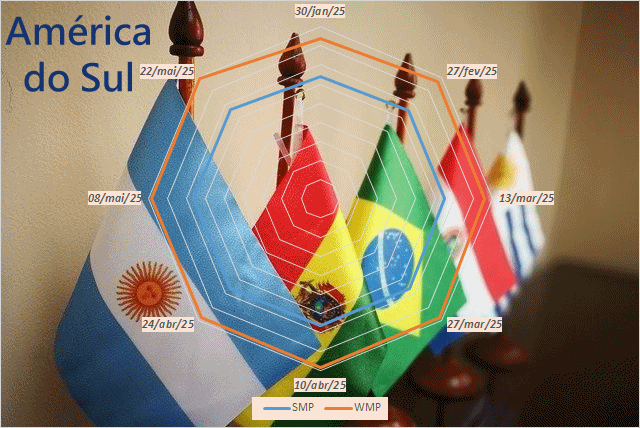 Com a chegada do inverno a produção de leite sul-americana fica estável