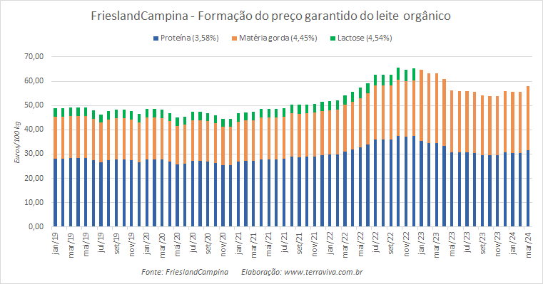 O preço garantido da FrieslandCampina para o leite orgânico tem aumento mais acentuado em março de 2024