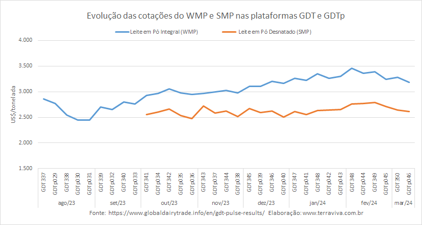 Mais um recuo no 1º GDTp de março de 2024