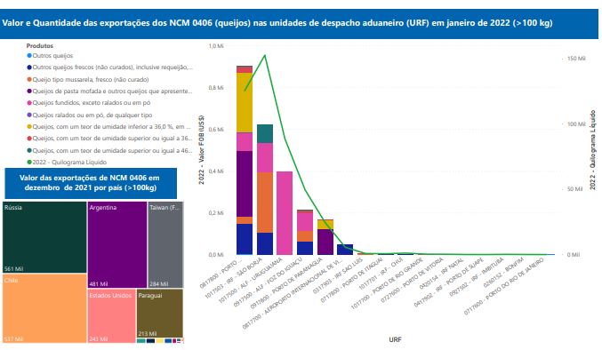 Relatório Mensal das Exportações Brasileiras de NCM 0406 (queijos)