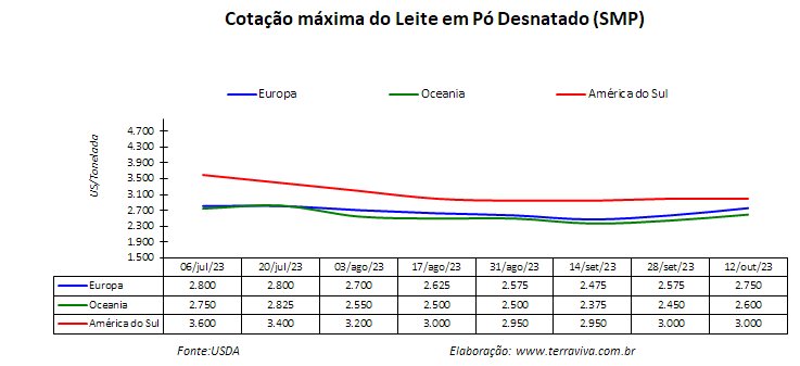 O pico da produção de primavera chega na América do Sul