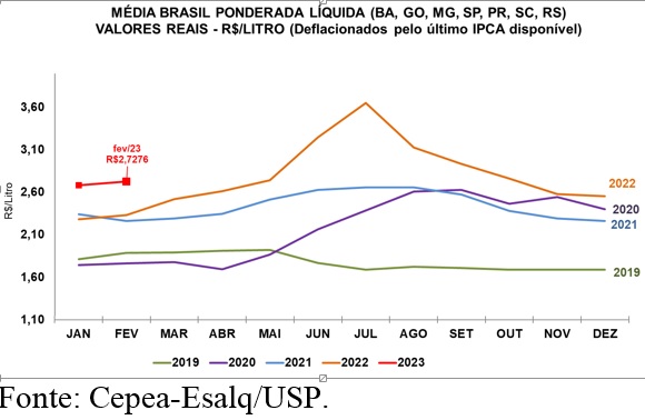 LEITE/CEPEA: Preço do leite se mantém em alta em fevereiro, e avanço no 1º bimestre chega a 6,7%