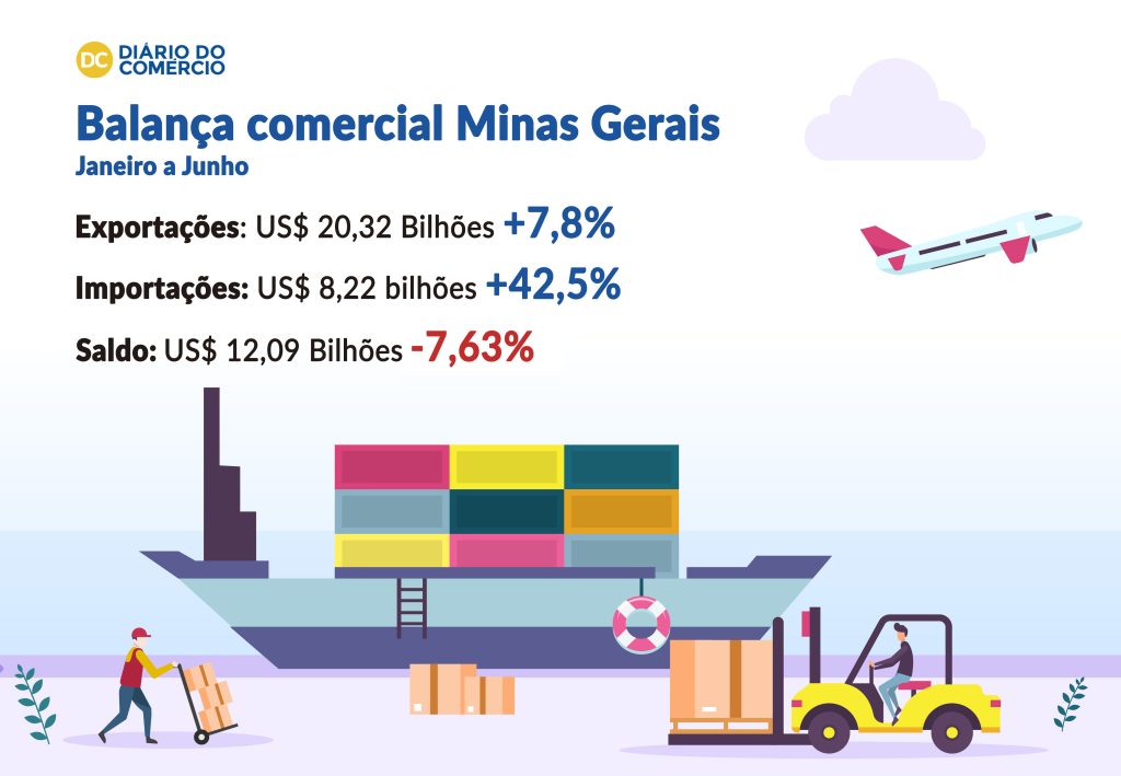 Superávit da balança comercial de Minas registra queda de 7,63%