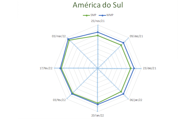 Perspectivas do USDA sobre o mercado lácteo da América do Sul – Relatório 9 de 03/03/2022