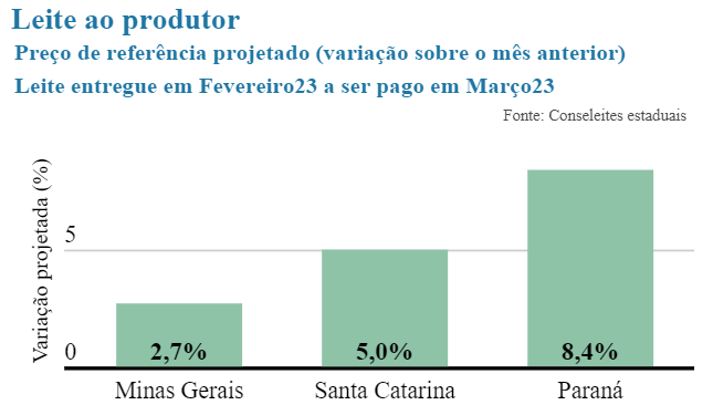 Conseleites indicam alta nos preços