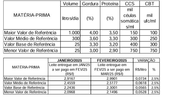 Conseleite/MT : Leite a ser pago em Março/25 teve alta de 2.52%