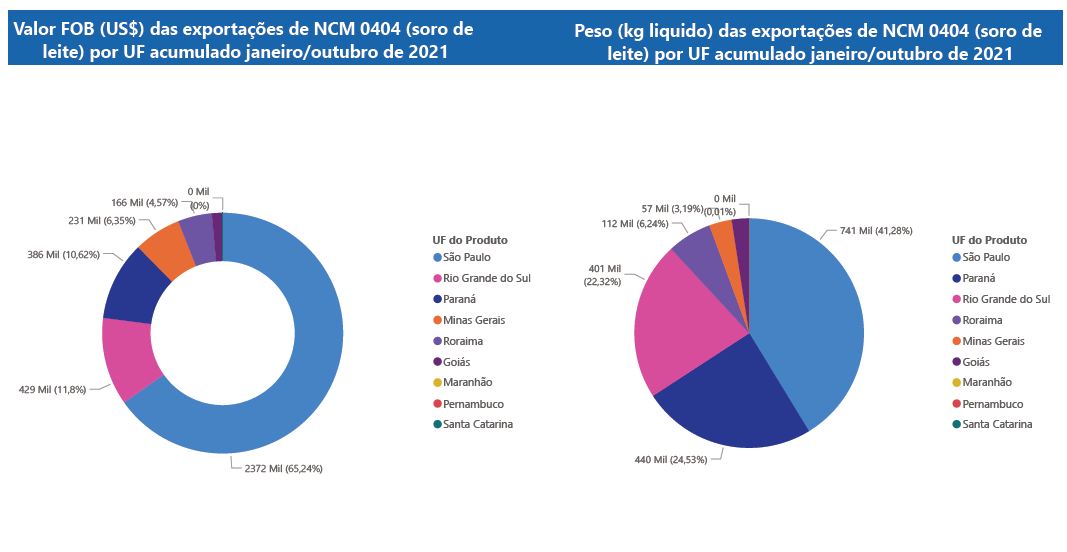 Relatório Mensal das Exportações Brasileiras de NCM0404 (soro de leite)
