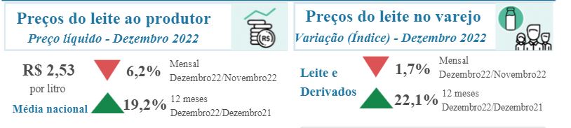 Preços no varejo e ao produtor continuam em queda