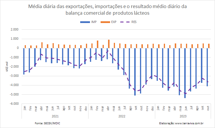 As importações de lácteos caem na comparação interanual, mas sobem em relação a setembro de 2023