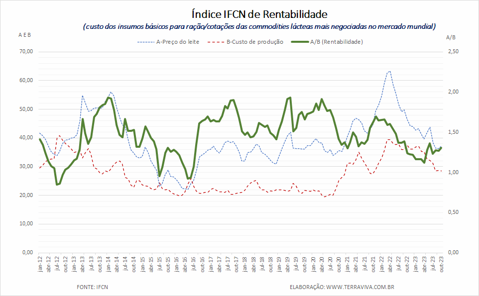 As perdas dos produtores estão sendo reduzidas lentamente em 2023