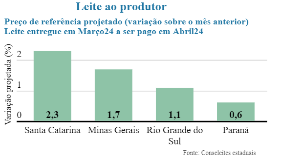 Conseleites sinalizam alta generalizada