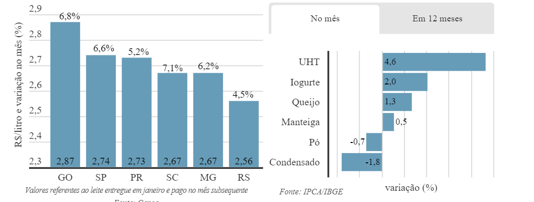 Importações elevadas podem atenuar alta de preços