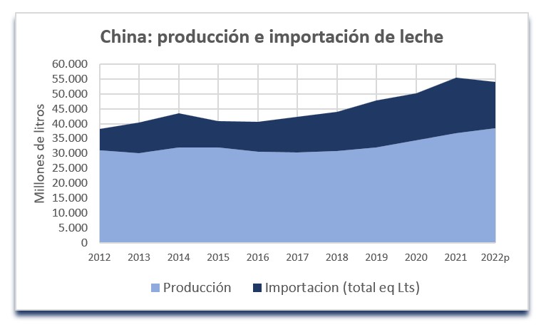 China precisa de leite