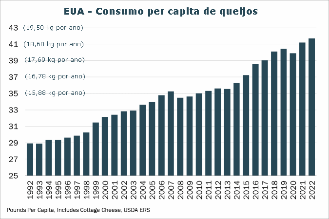 EUA – O amor pelos lácteos continua, e o consumo de queijo atinge o máximo histórico em 2022