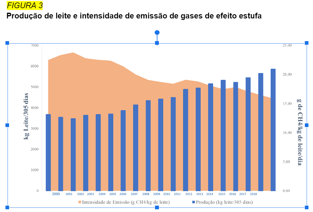 Pecuária brasileira pode reduzir emissão de metano entérico por litro de leite