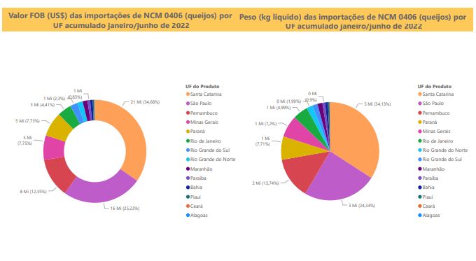 Relatório Mensal das Importações Brasileiras de NCM 0406 (queijos)