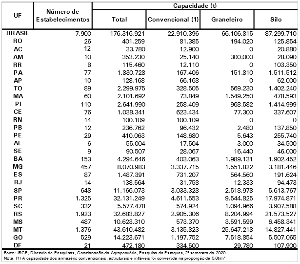 Capacidade de armazenagem agrícola fica em 176,3 milhões de toneladas no 2º semestre de 2020
