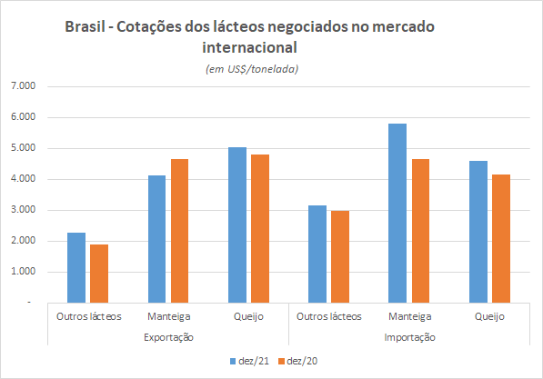 Números preliminares da média diária do comércio exterior de leite e derivados