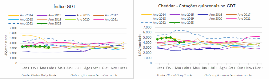 Mais uma queda no GDT 329, a maior de 2023, mostrando que o fundo do poço pode não ter sido atingido