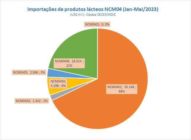 As importações de lácteos batem um novo recorde em maio de 2023