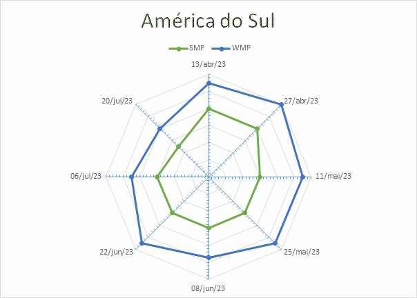 A expectativa é de que produção de leite na América do Sul irá melhorar nos próximos meses