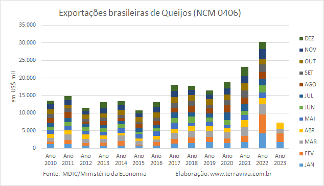 As exportações de produtos lácteos caem junto com a captação nacional de leite