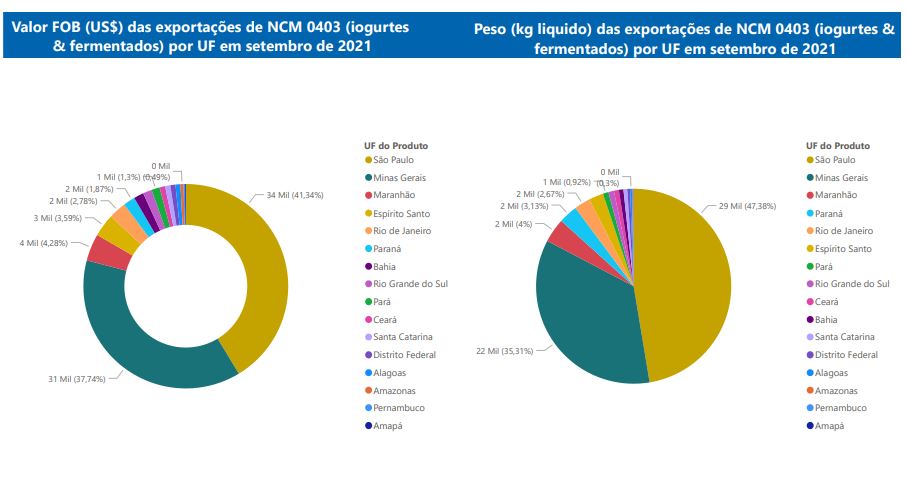Relatório Mensal das Exportações Brasileiras de NCM0403 (iogurtes&produtos fermentados)