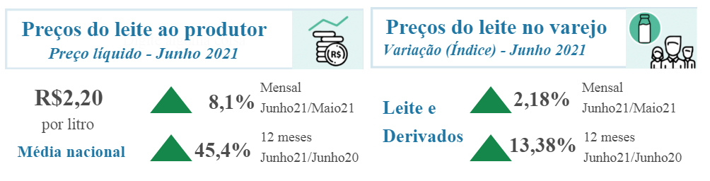 Relação de troca ao produtor de leite melhora em junho