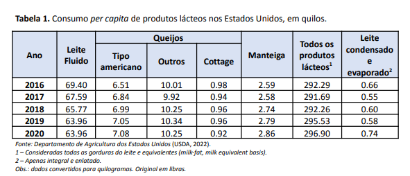 Análise do Mercado Lácteo dos Estados Unidos