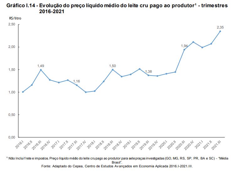 IBGE: Aquisição de leite cai 4,9% no 3º trimestre