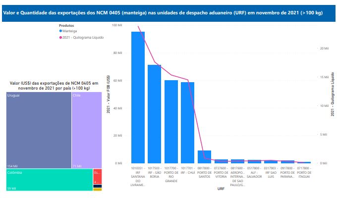 Relatório Mensal das Exportações Brasileiras de NCM 0405 (manteiga)